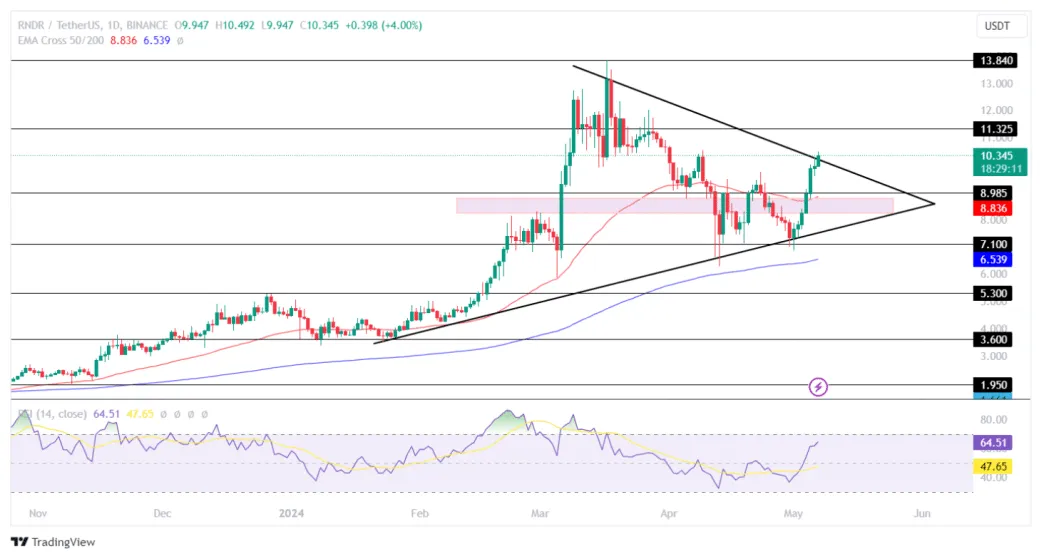 Render rndr technical analysis chart week 1 january 2026
