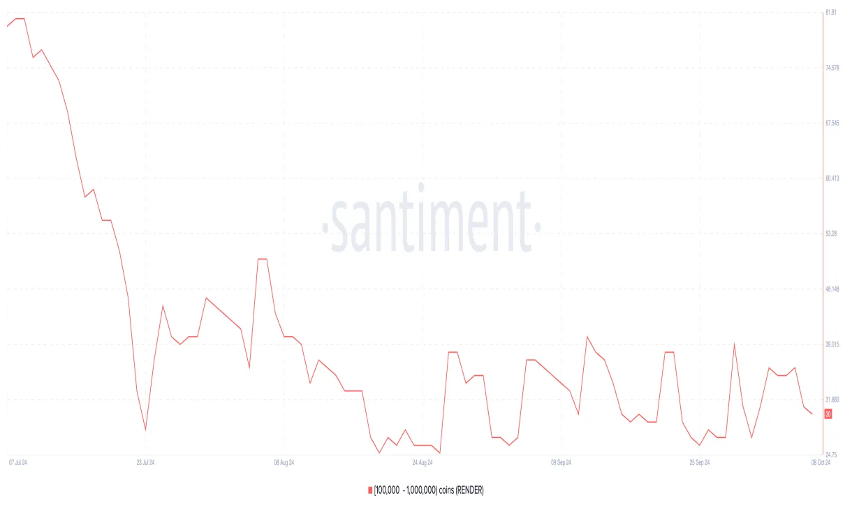 Render rndr price fluctuation graph week 1 january 2026