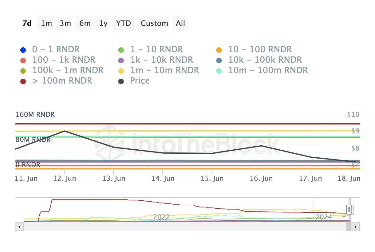 Render rndr candlestick graph prediction week 1 january 2026