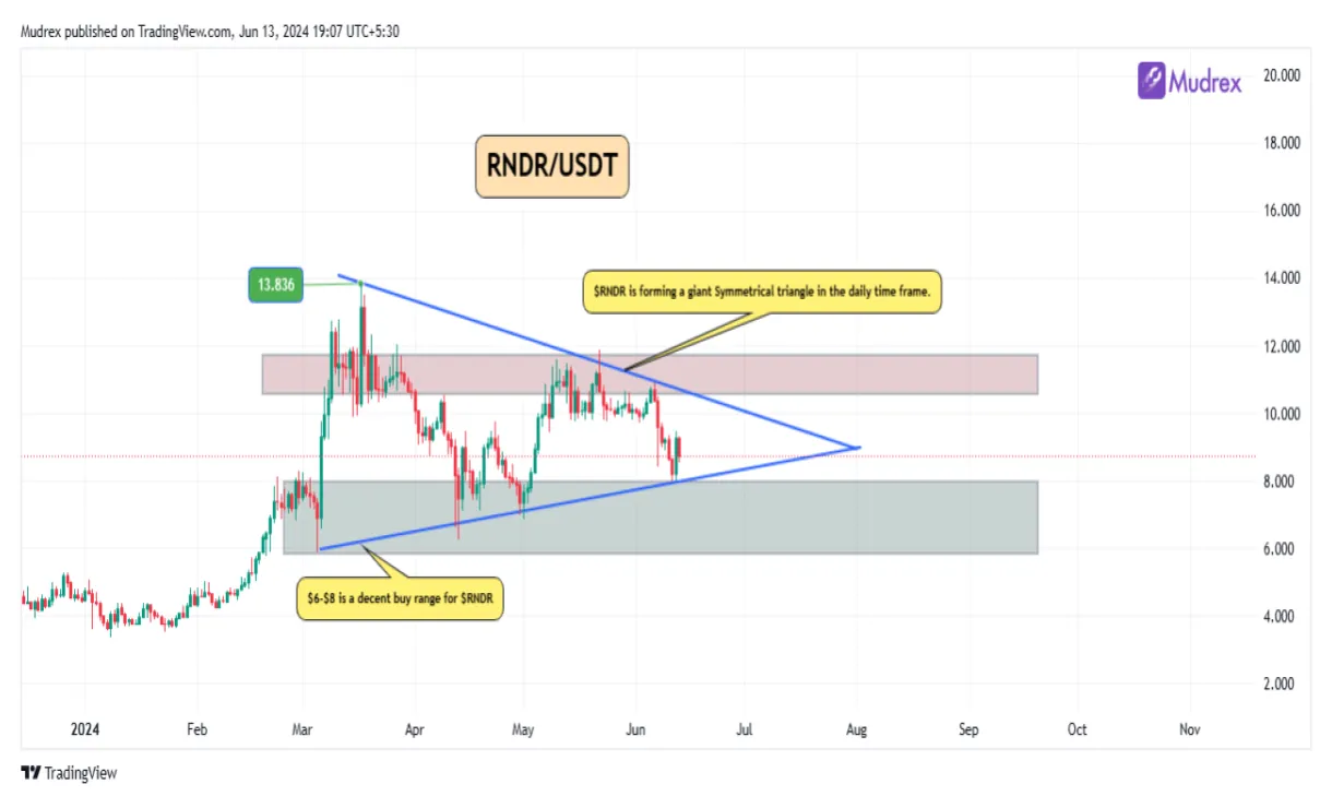 Render rndr market trend analysis week 5 december 2025