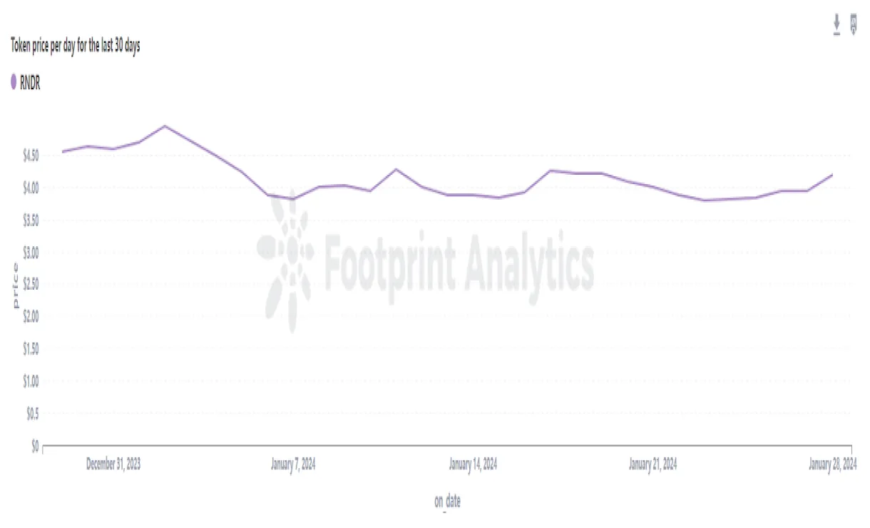 Render rndr trading volume indicators week 5 december 2025