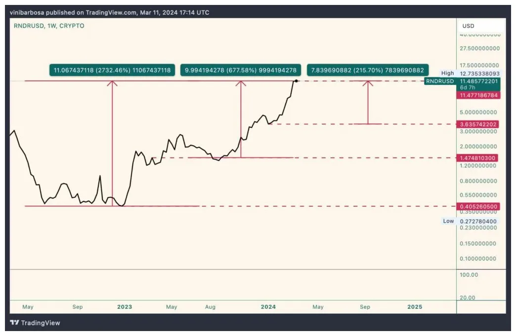 Render rndr trading volume indicators week 2 january 2026