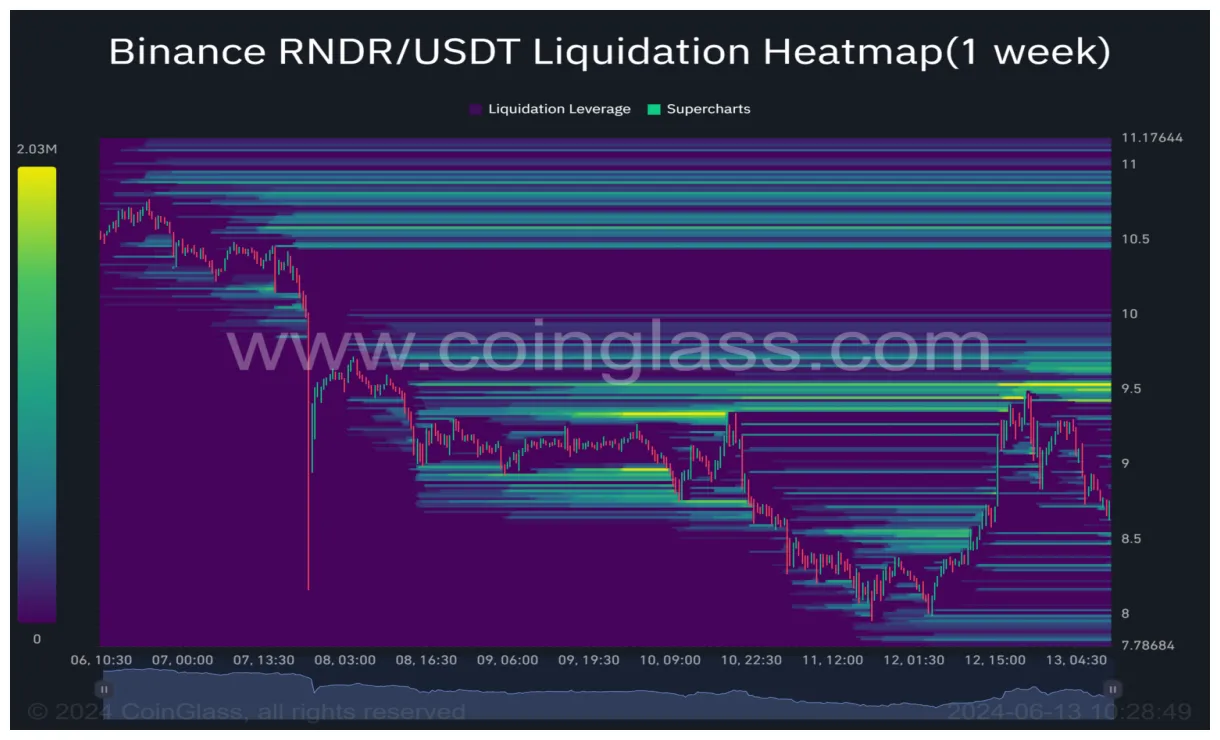 Render rndr trading volume indicators week 2 january 2026