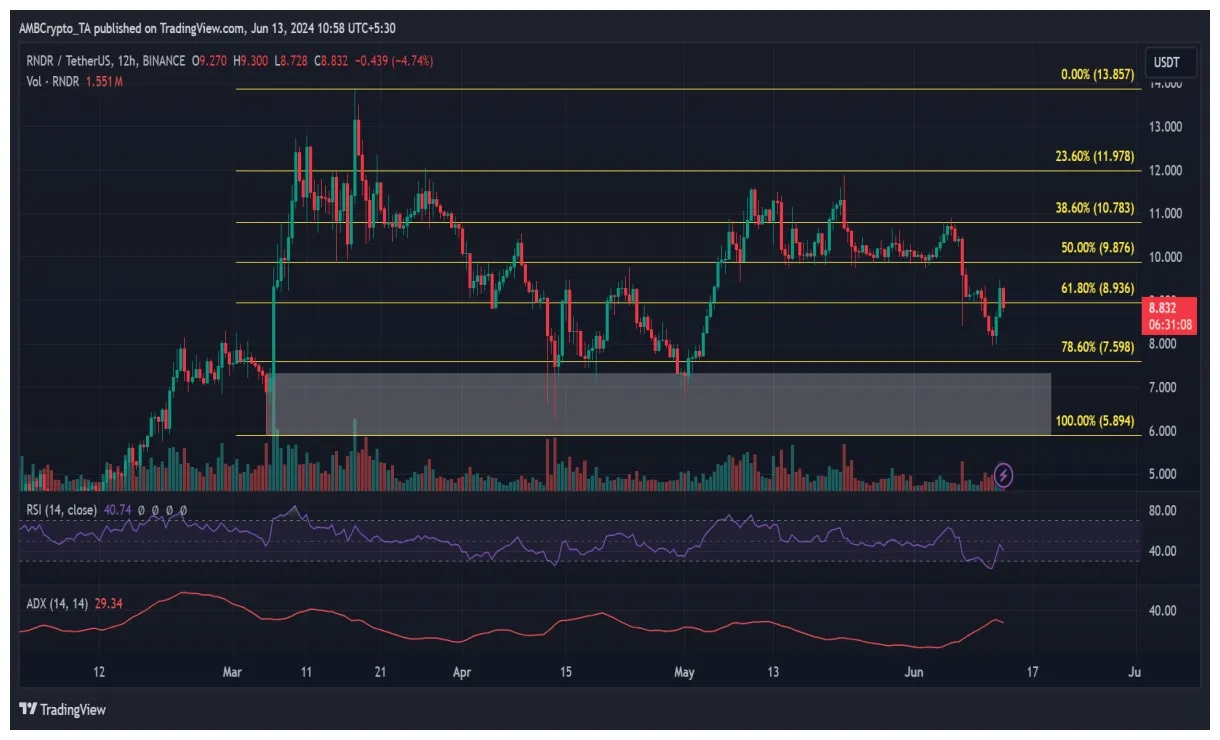Render rndr candlestick graph prediction week 2 january 2026