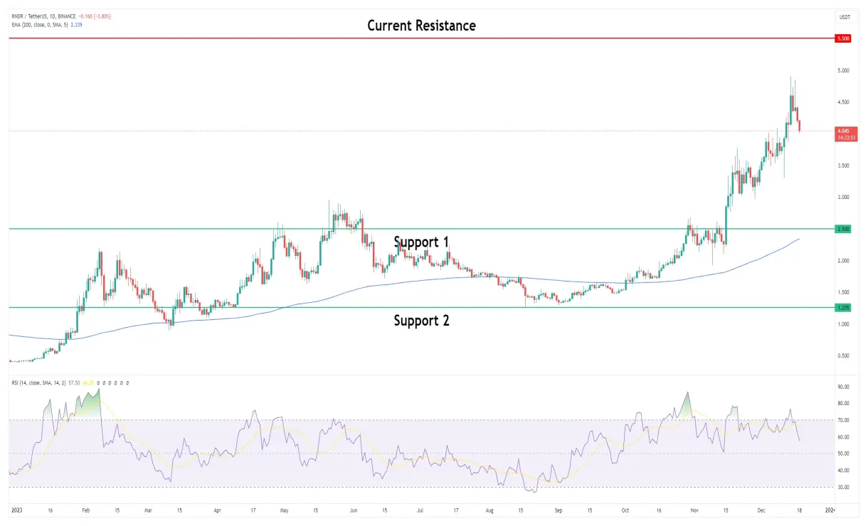 Render rndr trading volume indicators week 1 january 2026