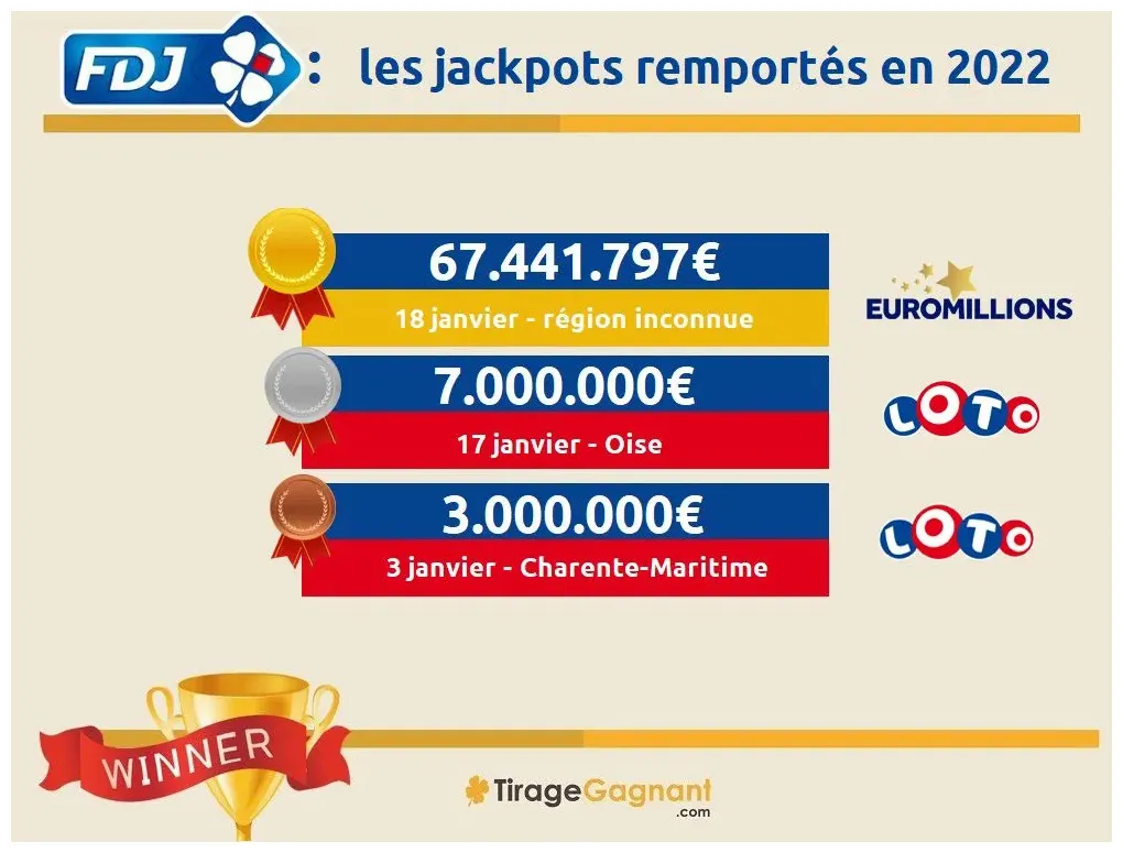 Euromillions fdj un gagnant français remporte 67,4m€ ce 18 janvier 2022