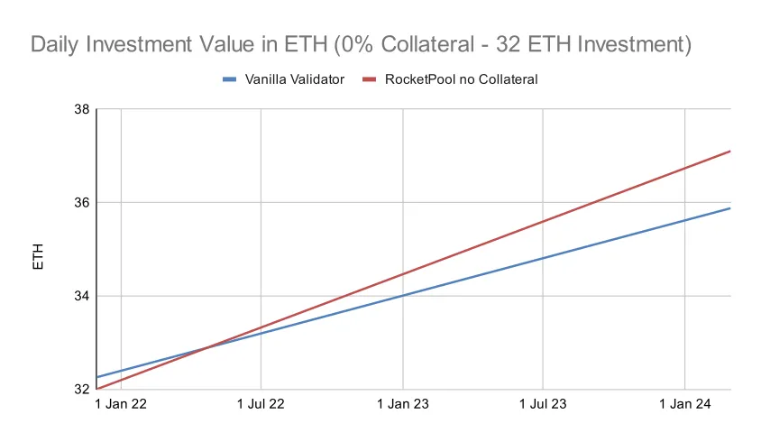 Rocket pool cryptocurrency investment chart live update 2025