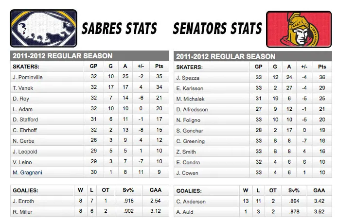 Sabres vs. senators two in the box