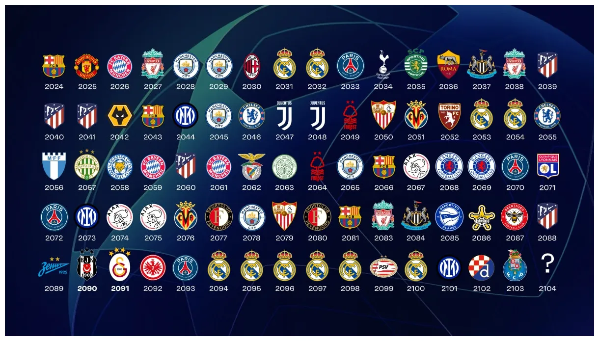 Yapay Zeka 2103 Yılına Kadar Şampiyonlar Ligi Kazananlarını Tahmin Etti