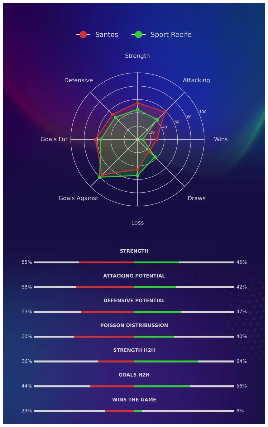 Santos vs sport recife 29.11.2025 brazil serie a free betting tips & odds