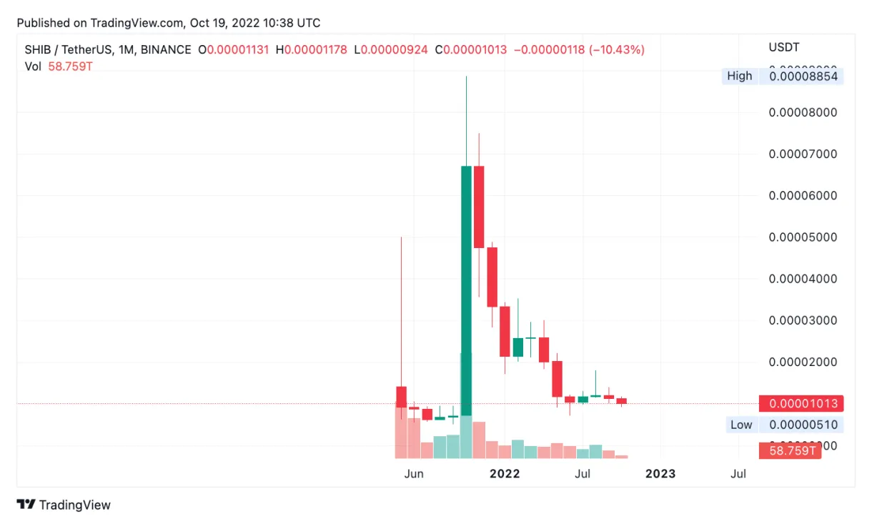 Shiba inu bearish signal indicator chart live update 2025