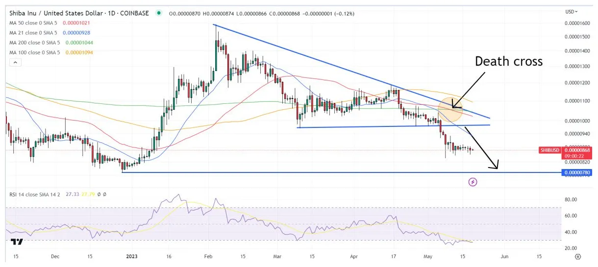 Shiba inu technical analysis candlestick live update 2025