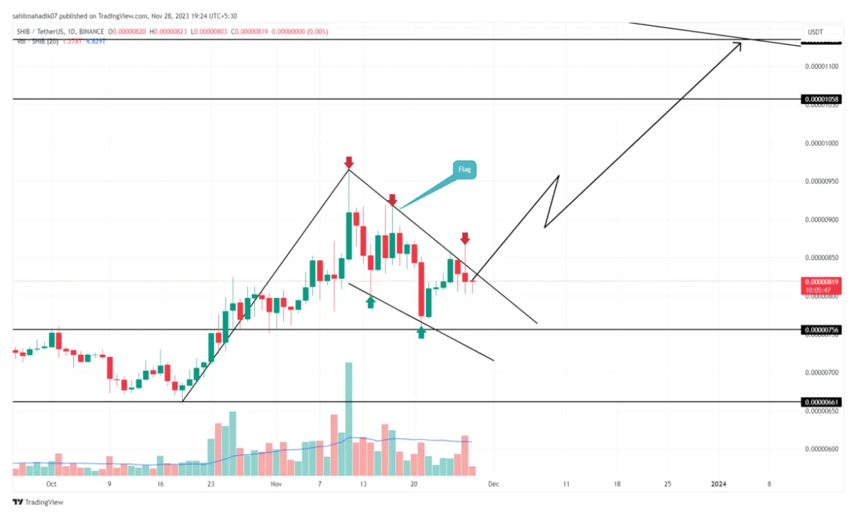 Shiba inu cryptocurrency investment chart live update 2025