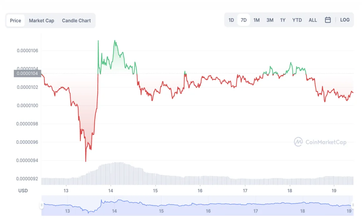 Shiba inu bearish signal indicator chart live update 2025