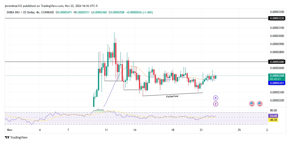 Shiba inu shib trading volume indicators week 2 january 2026