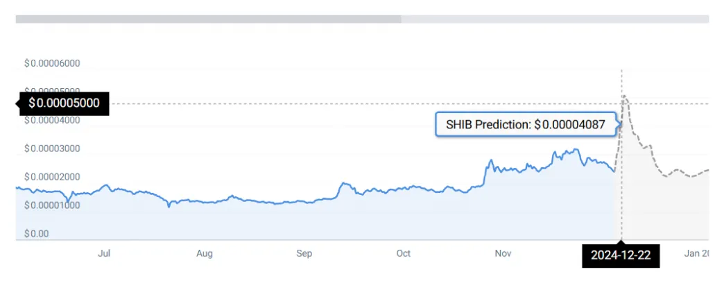 Shiba inu shib trading volume indicators week 1 january 2026