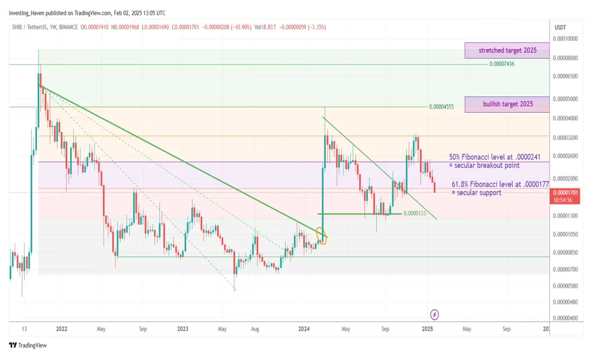 Shiba inu shib bullish trend chart week 1 january 2026