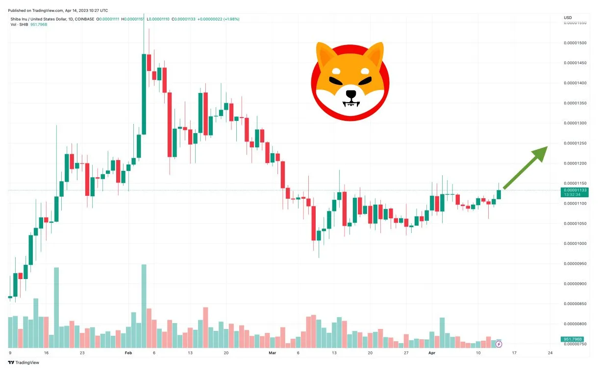 Shiba inu shib market trend analysis week 2 january 2026