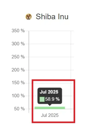 Shiba inu shib bullish trend chart week 5 december 2025