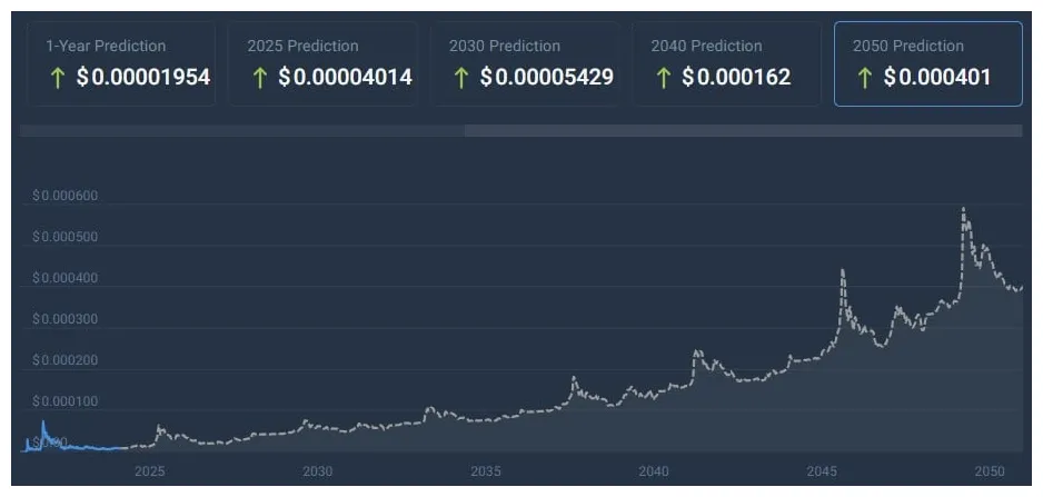 Shiba inu shib bullish trend chart week 5 december 2025
