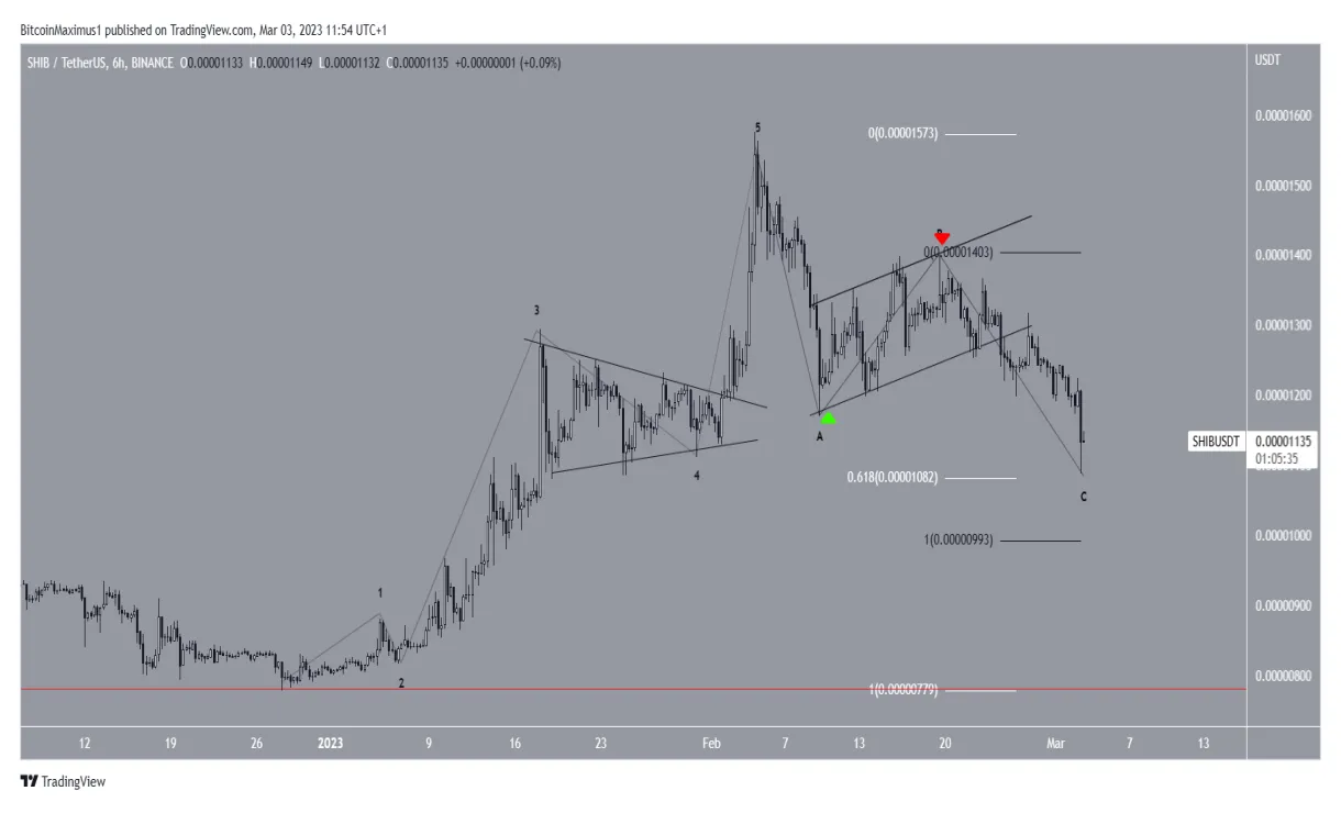 Shiba inu shib technical analysis chart week 5 december 2025