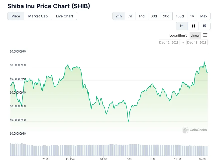 Shiba inu shib historical performance graph week 1 january 2026