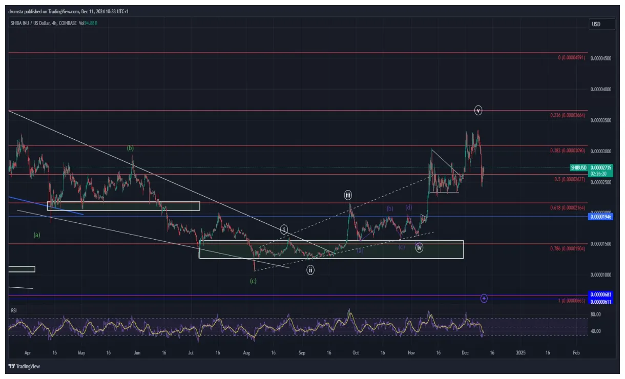 Shiba inu shib market trend analysis week 1 january 2026