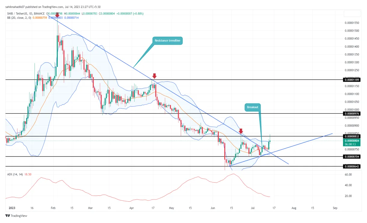 Shiba inu shib market trend analysis week 1 january 2026