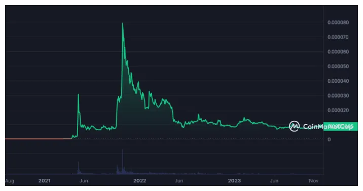 Shiba inu shib price fluctuation graph week 1 january 2026