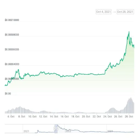 Shiba inu shib historical performance graph week 2 january 2026