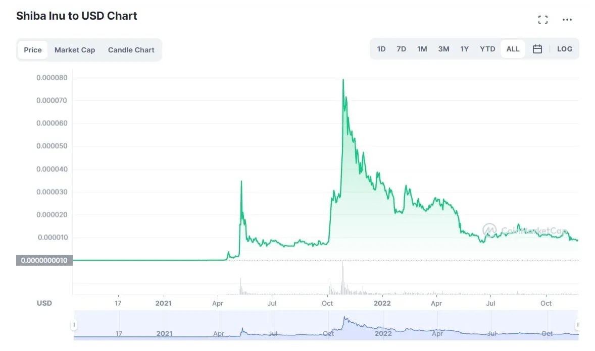 Shiba inu shib bullish trend chart week 2 january 2026