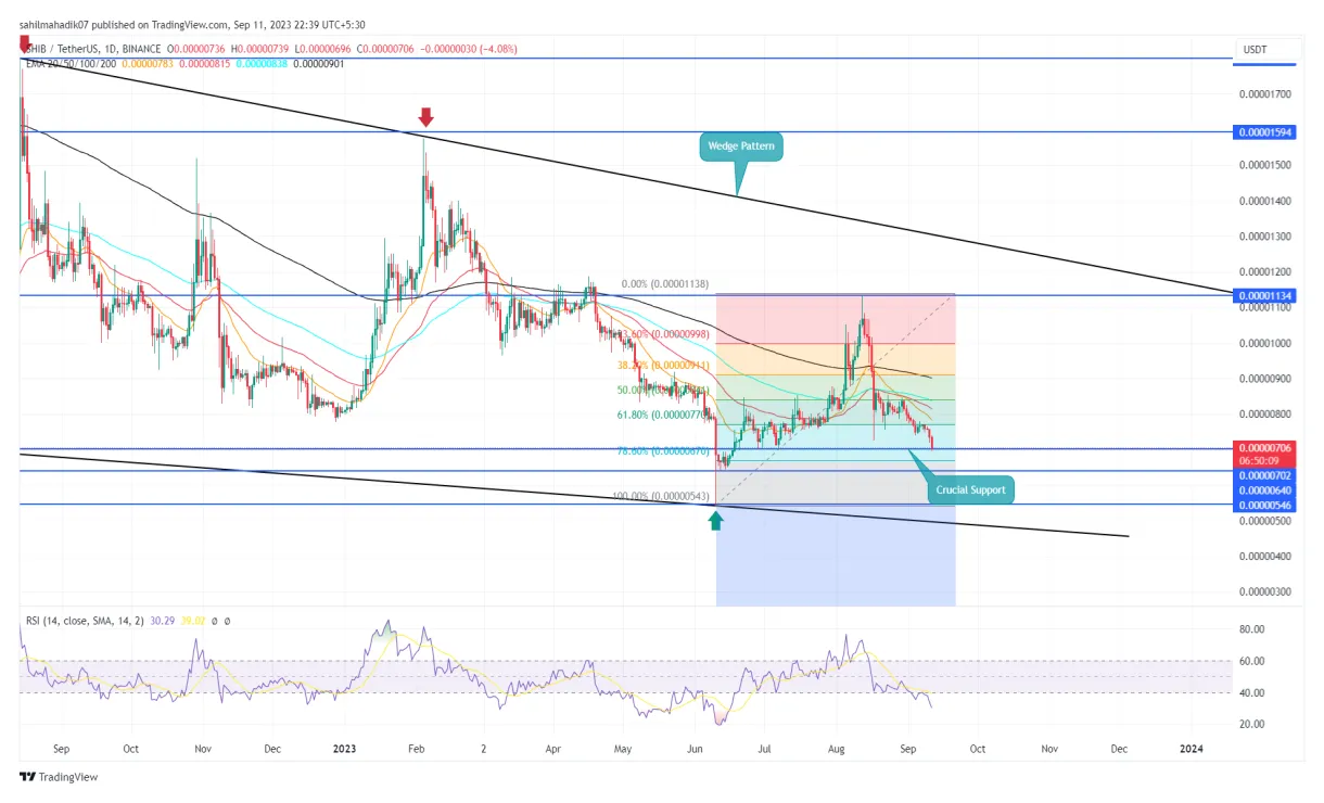 Shiba inu shib technical analysis chart week 1 january 2026