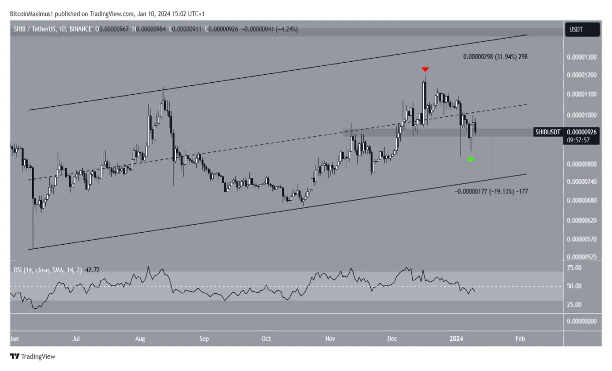 Shiba inu shib trading volume indicators week 1 january 2026