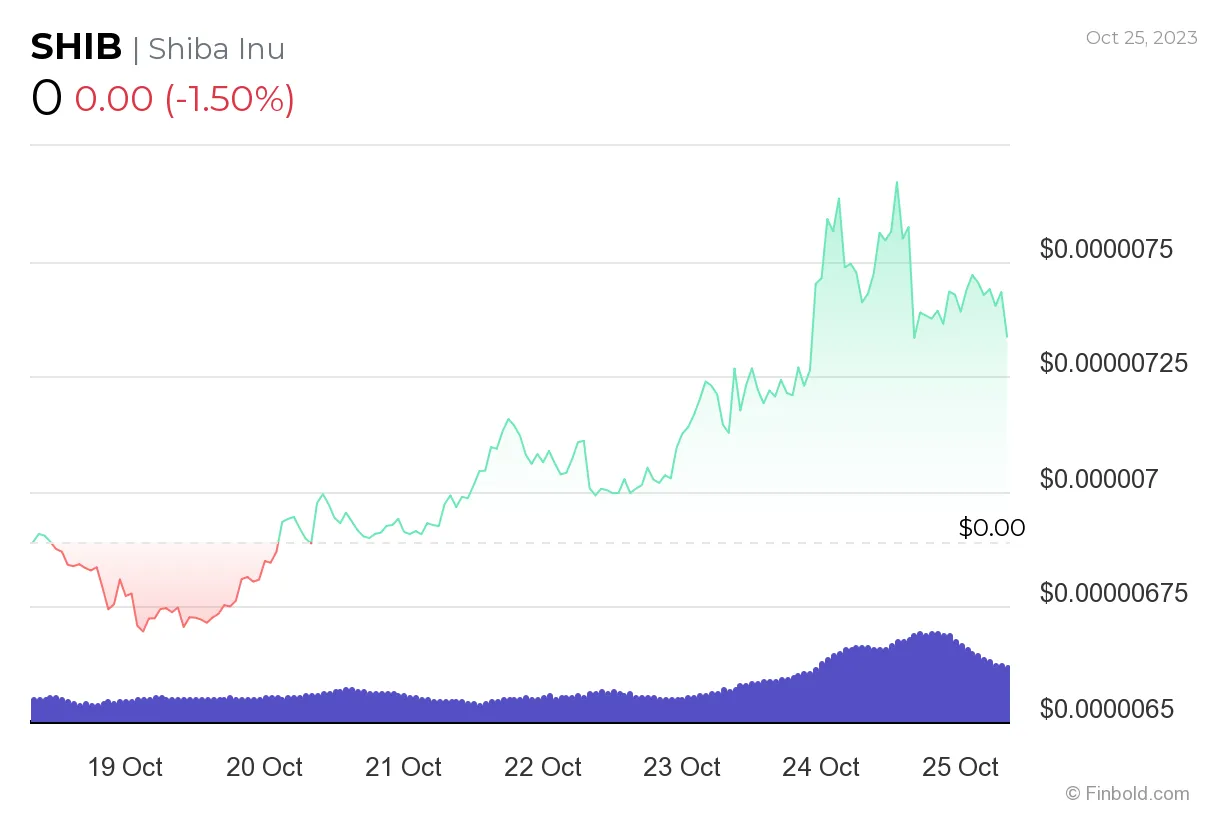 Shiba inu shib daily price chart week 2 january 2026