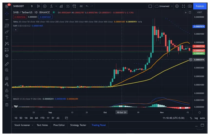Shiba inu shib candlestick graph prediction week 2 january 2026