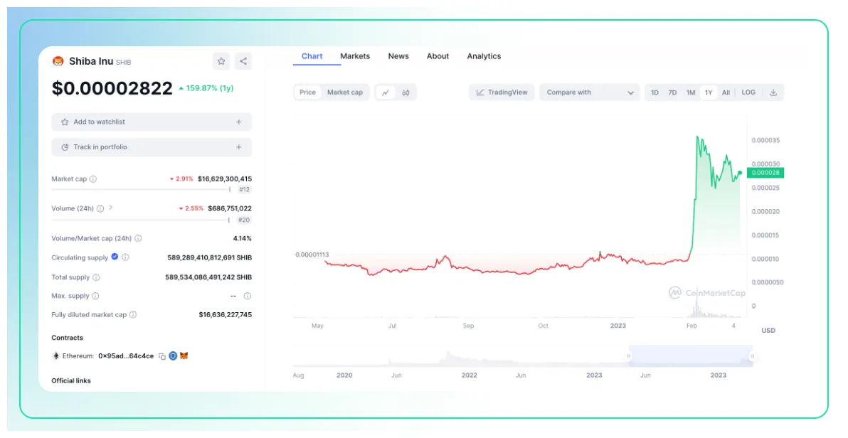 Shiba inu shib trading volume indicators week 2 january 2026
