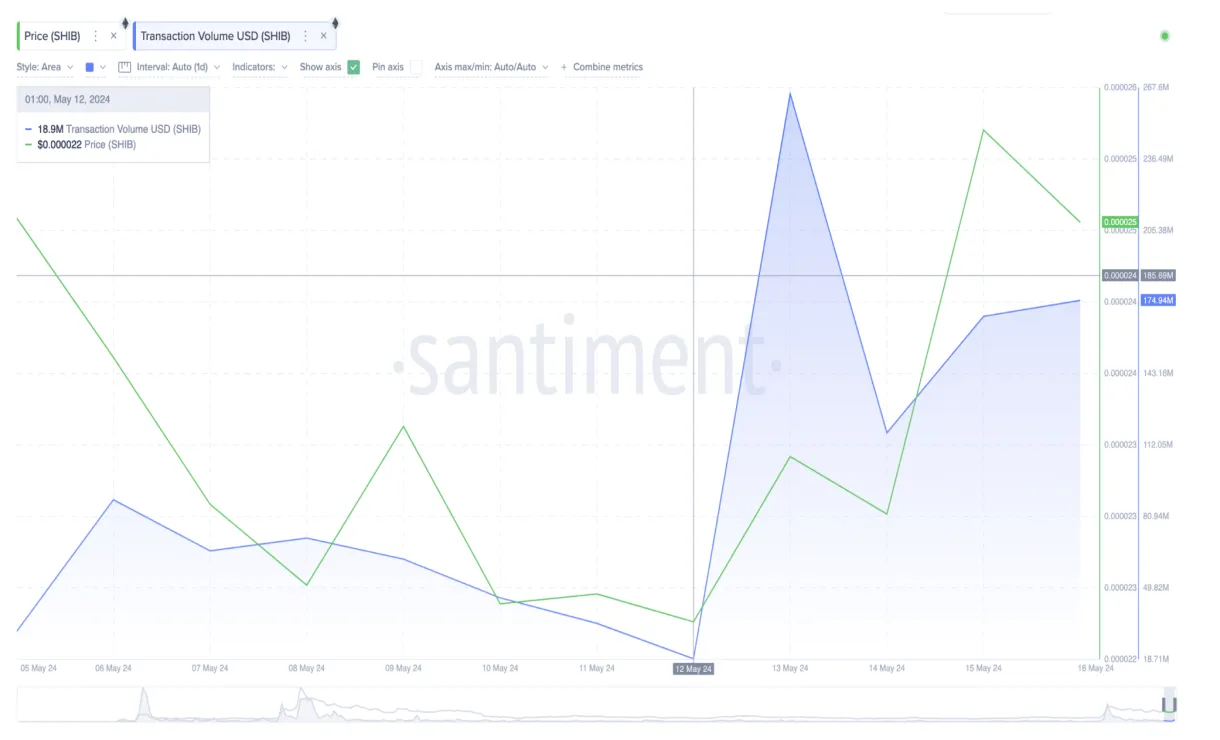 Shiba inu shib technical analysis chart week 2 january 2026