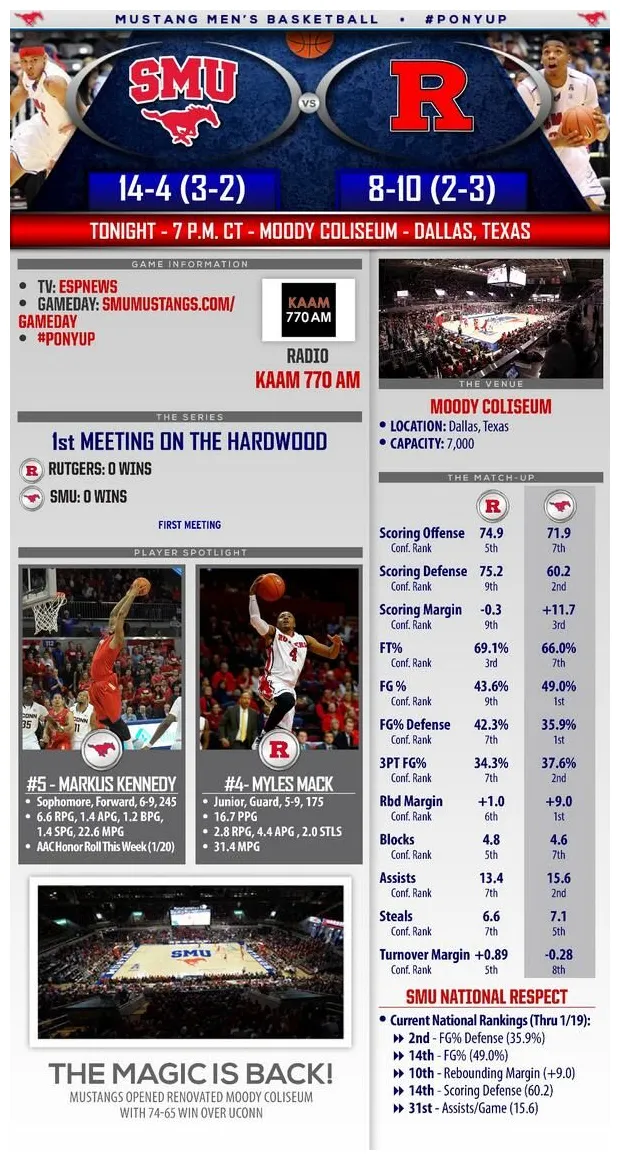 On twitter mens basketball, smu, gameday