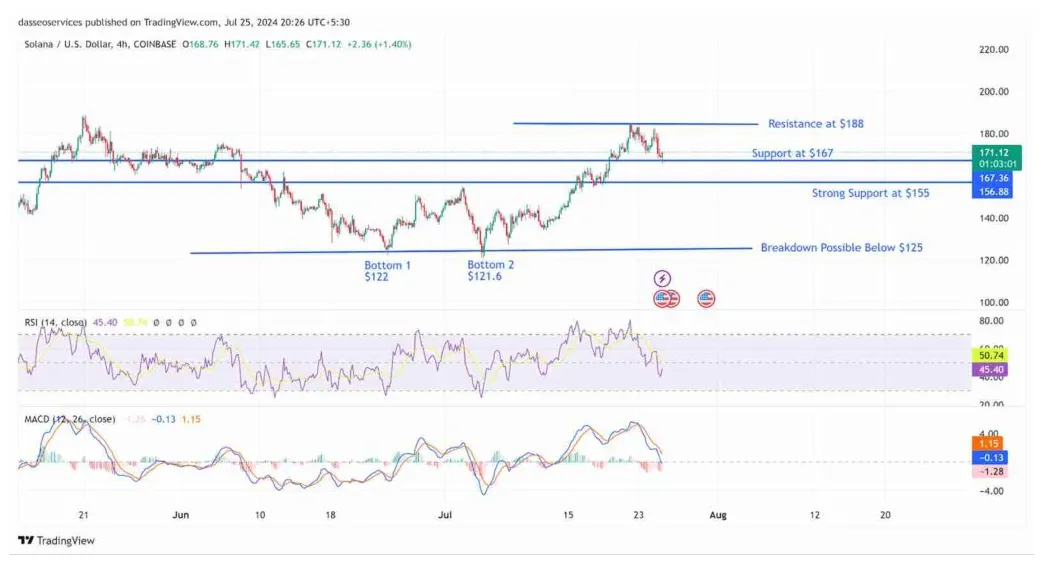 Solana sol trading volume indicators week 2 january 2026