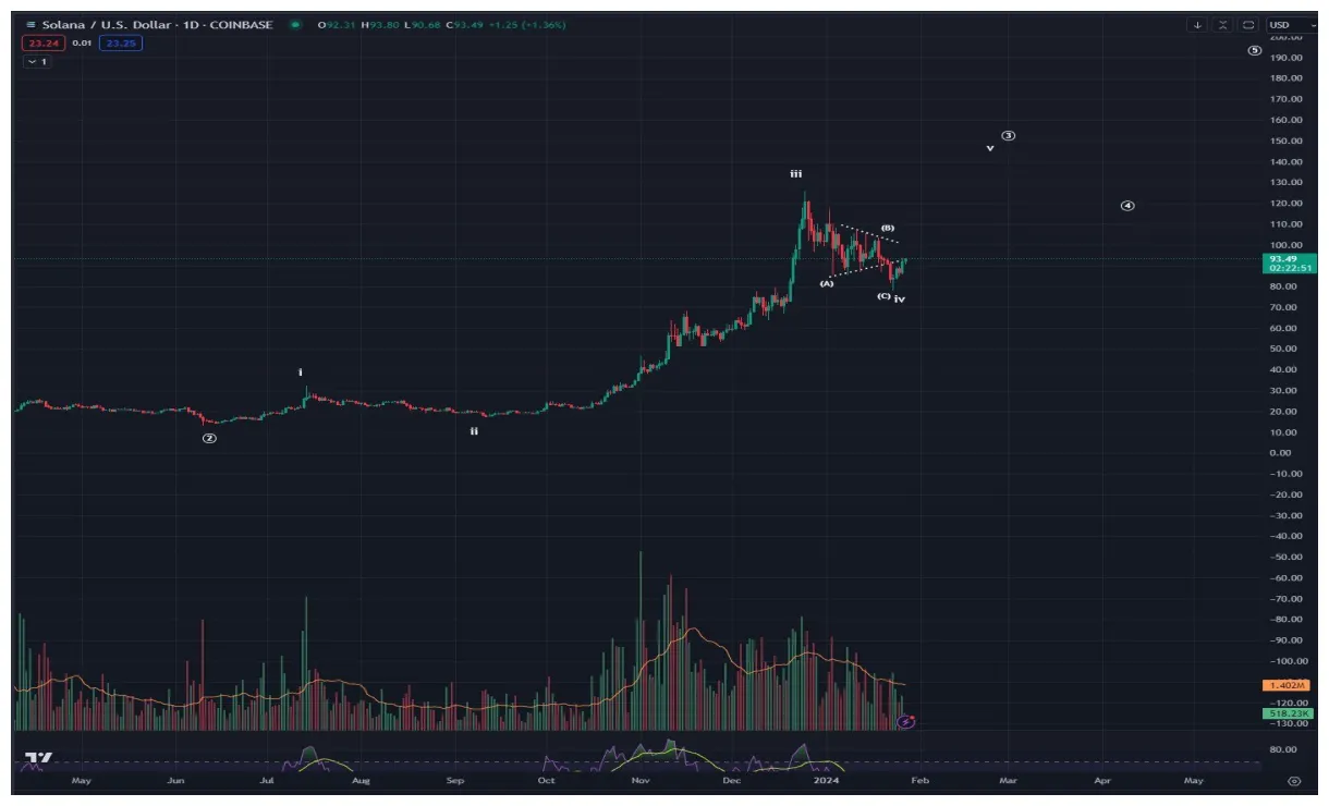 Solana sol technical analysis chart week 2 january 2026