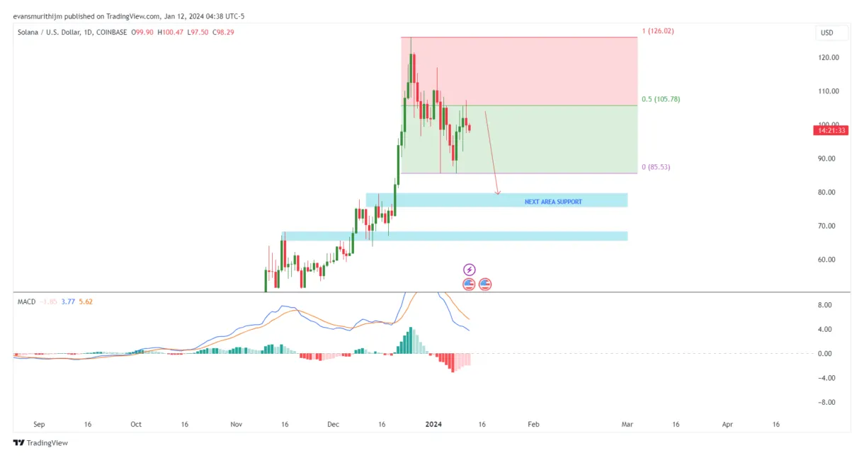 Solana sol trading volume indicators week 1 january 2026