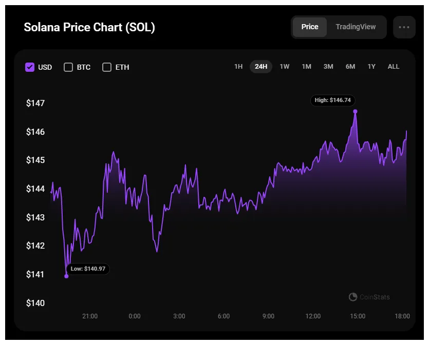 Solana sol price fluctuation graph week 1 january 2026
