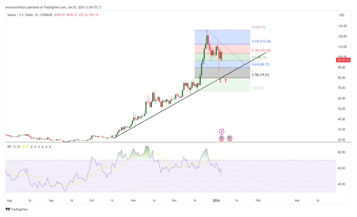 Solana sol daily price chart week 1 january 2026