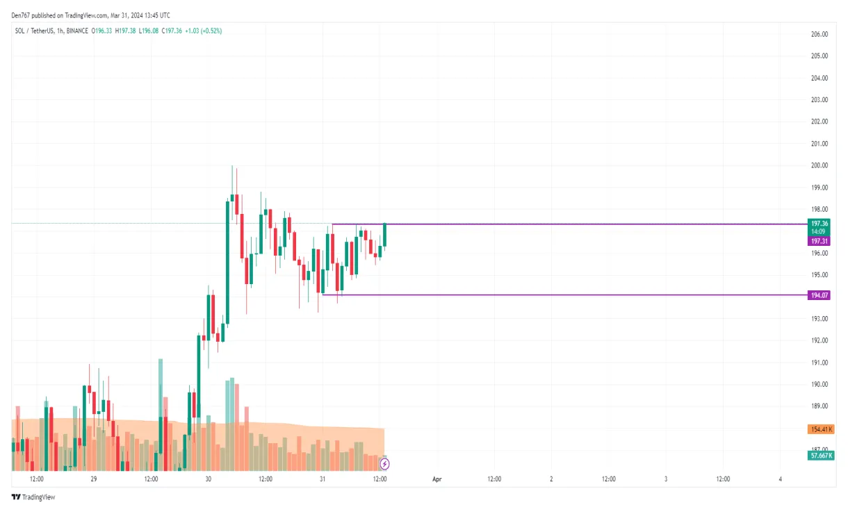 Solana sol historical performance graph week 1 january 2026