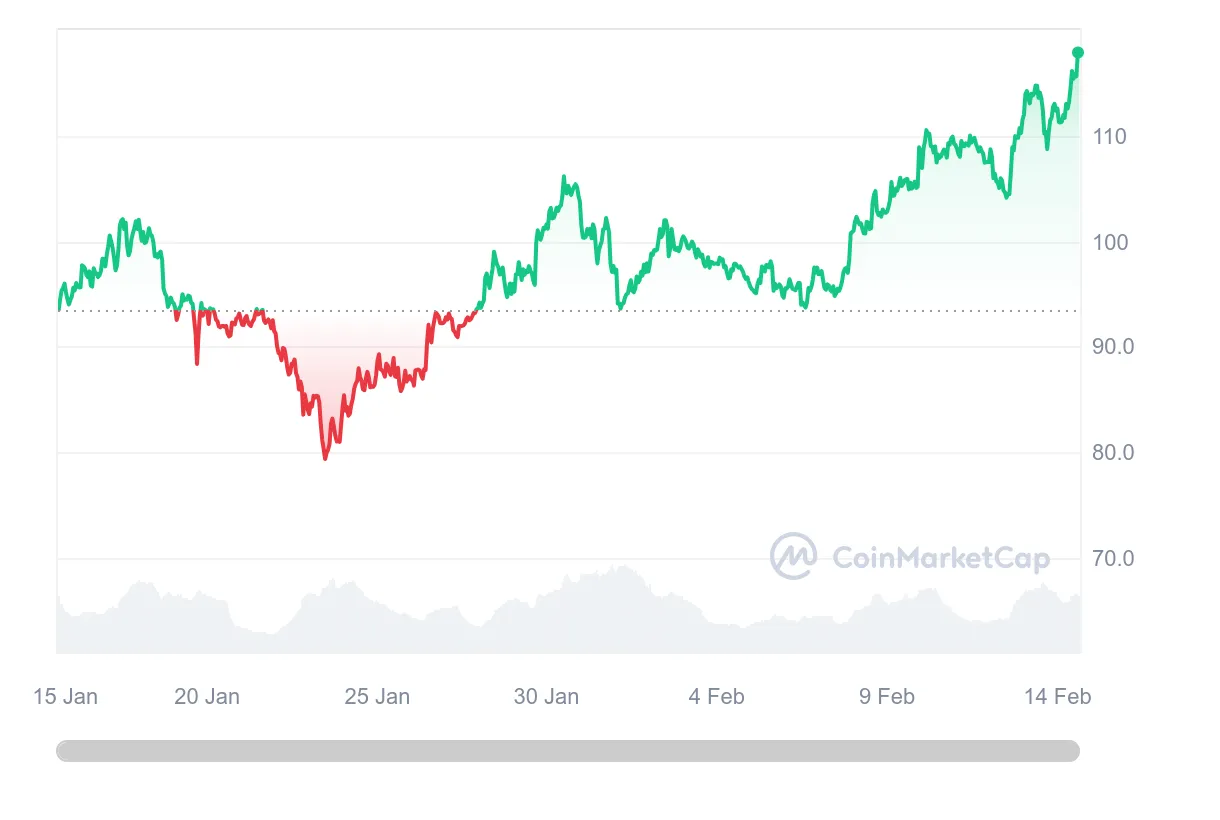 Solana sol historical performance graph week 2 january 2026