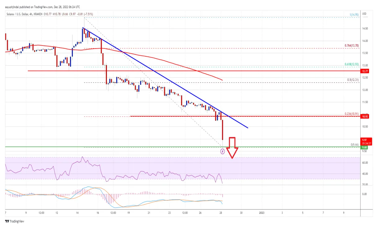 Solana sol price fluctuation graph week 2 january 2026