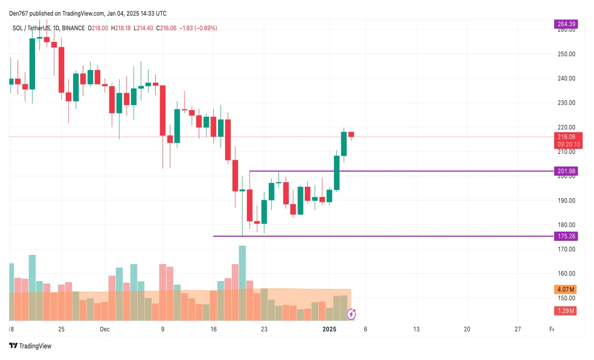 Solana sol market trend analysis week 2 january 2026