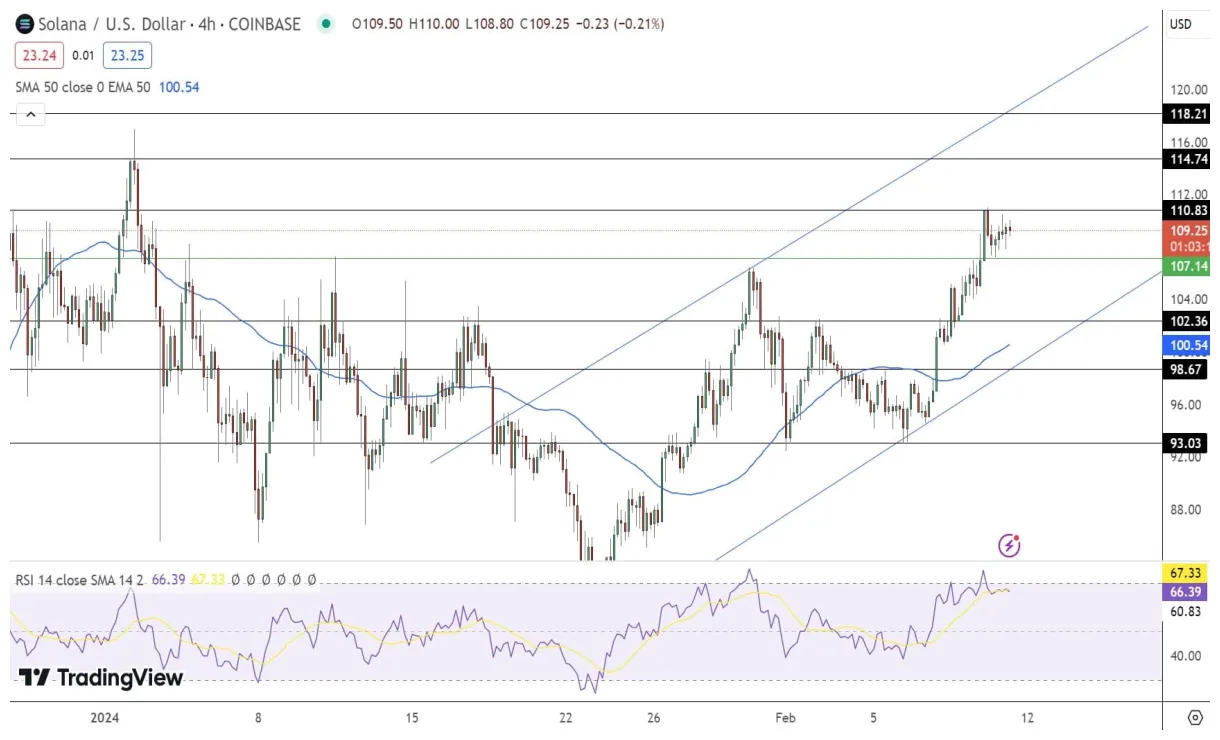 Solana sol bullish trend chart week 2 january 2026