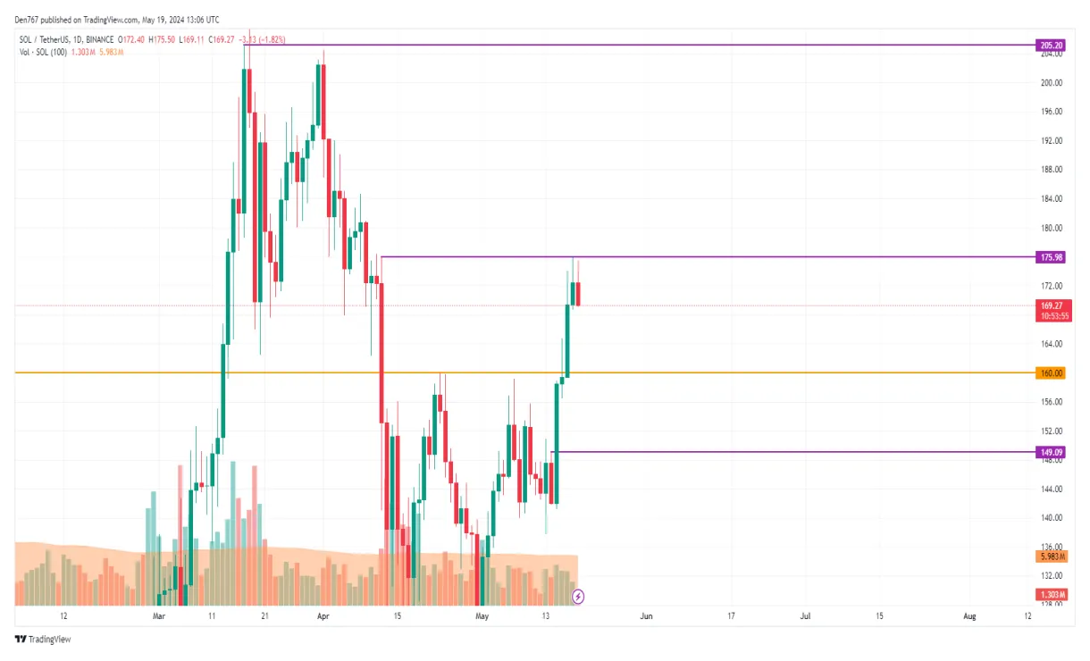 Solana sol market trend analysis week 2 january 2026