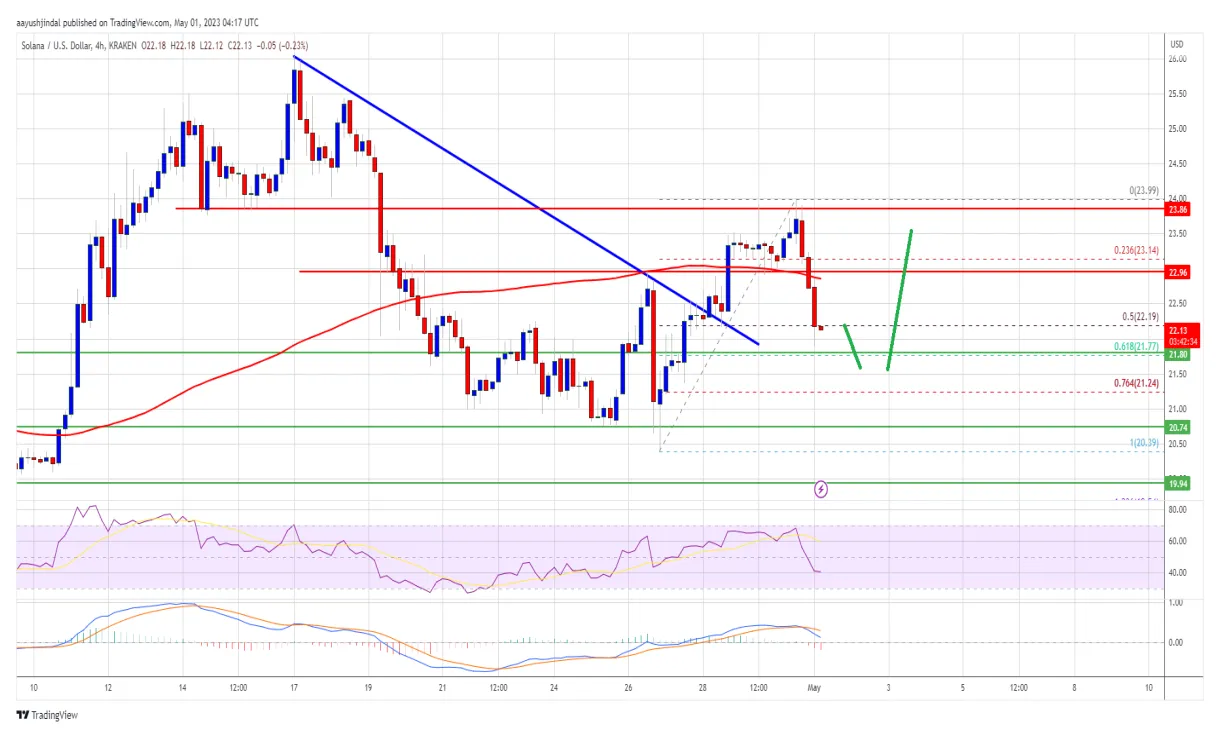 Solana sol bullish trend chart week 2 january 2026